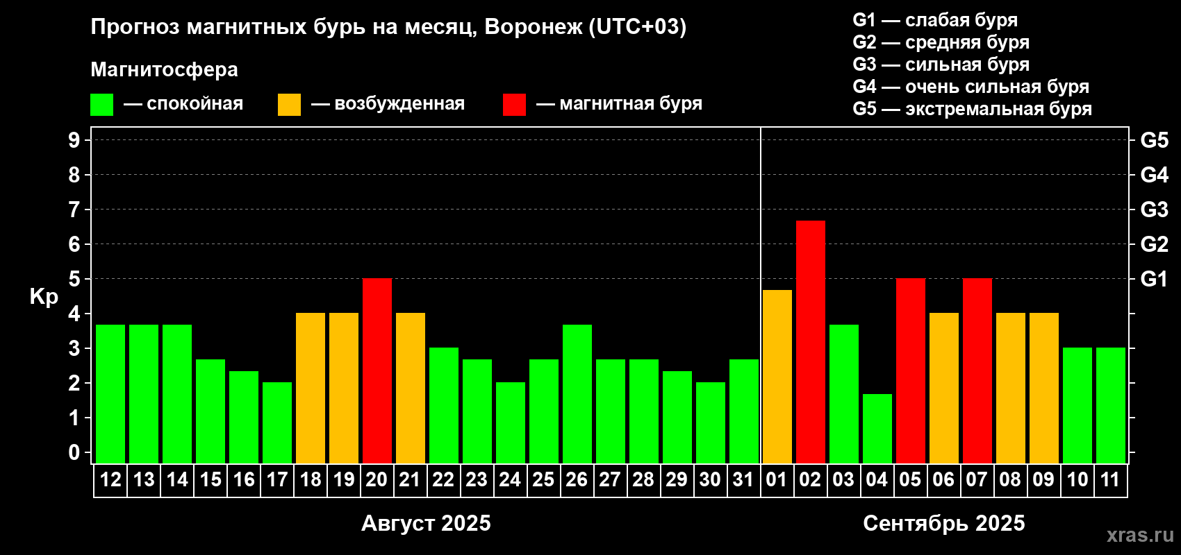 Прогноз максимального суточного геомагнитного индекса Kp на <b>1 месяц</b> (31 день) <b>с 12 августа по 11 сентября 2025 г</b>