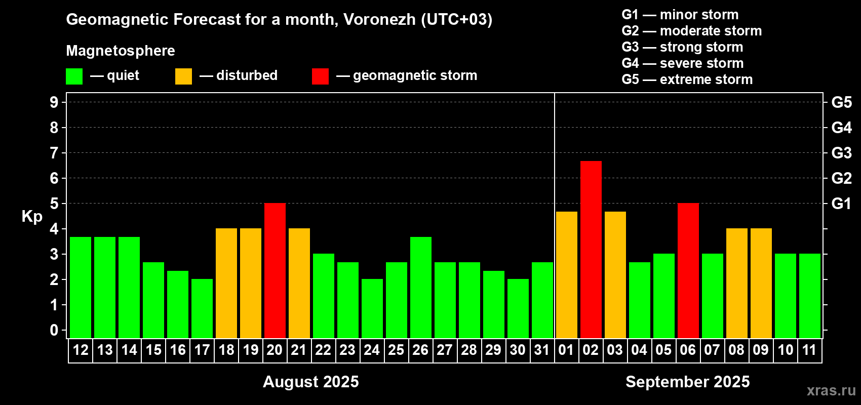 Forecast of the daily maximal value of geomagnetic index Kp for <b>1 month</b> (31 days) <b>from Aug 12, 2025 to Sep 11, 2025</b>