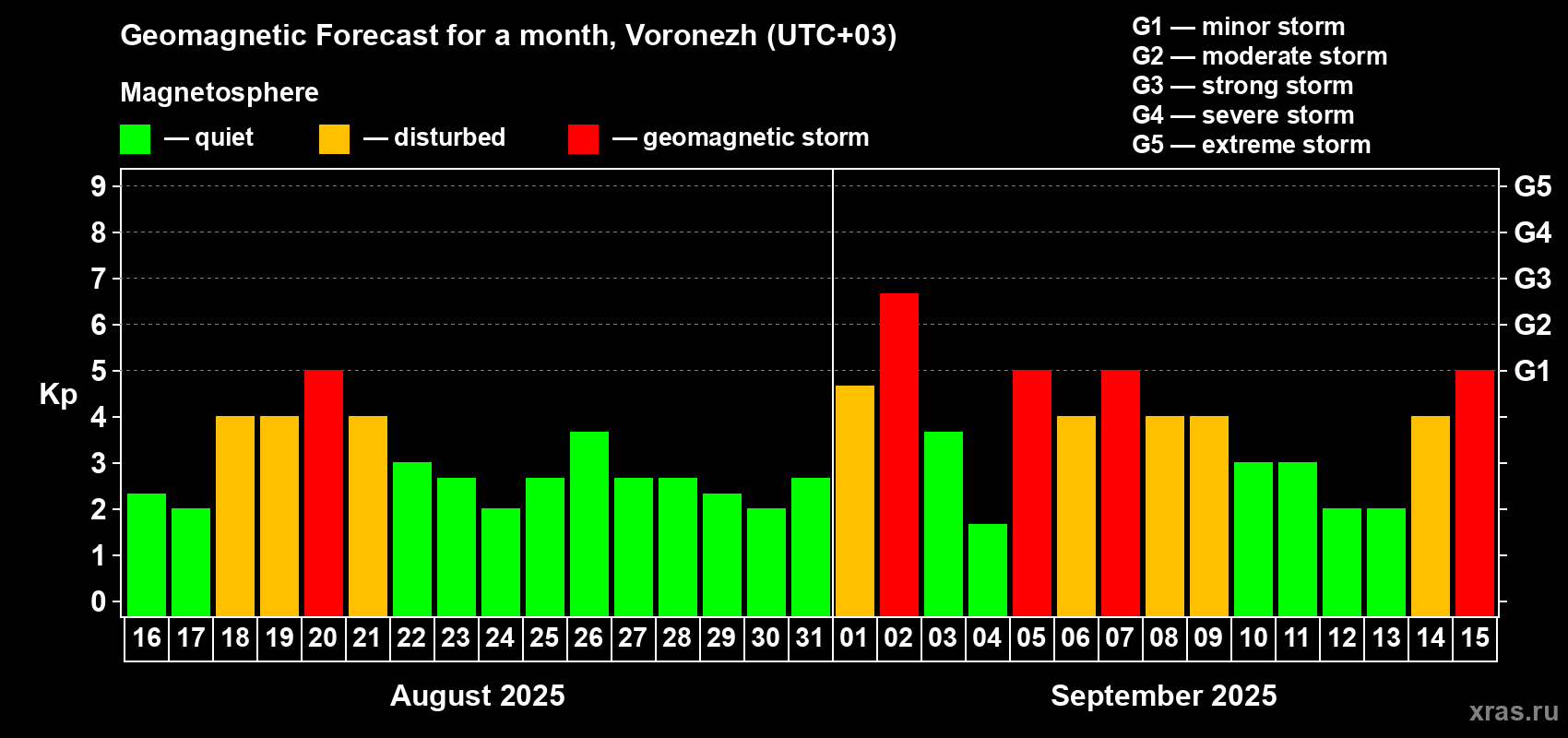 Forecast of the daily maximal value of geomagnetic index Kp for <b>1 month</b> (31 days) <b>from Aug 16, 2025 to Sep 15, 2025</b>