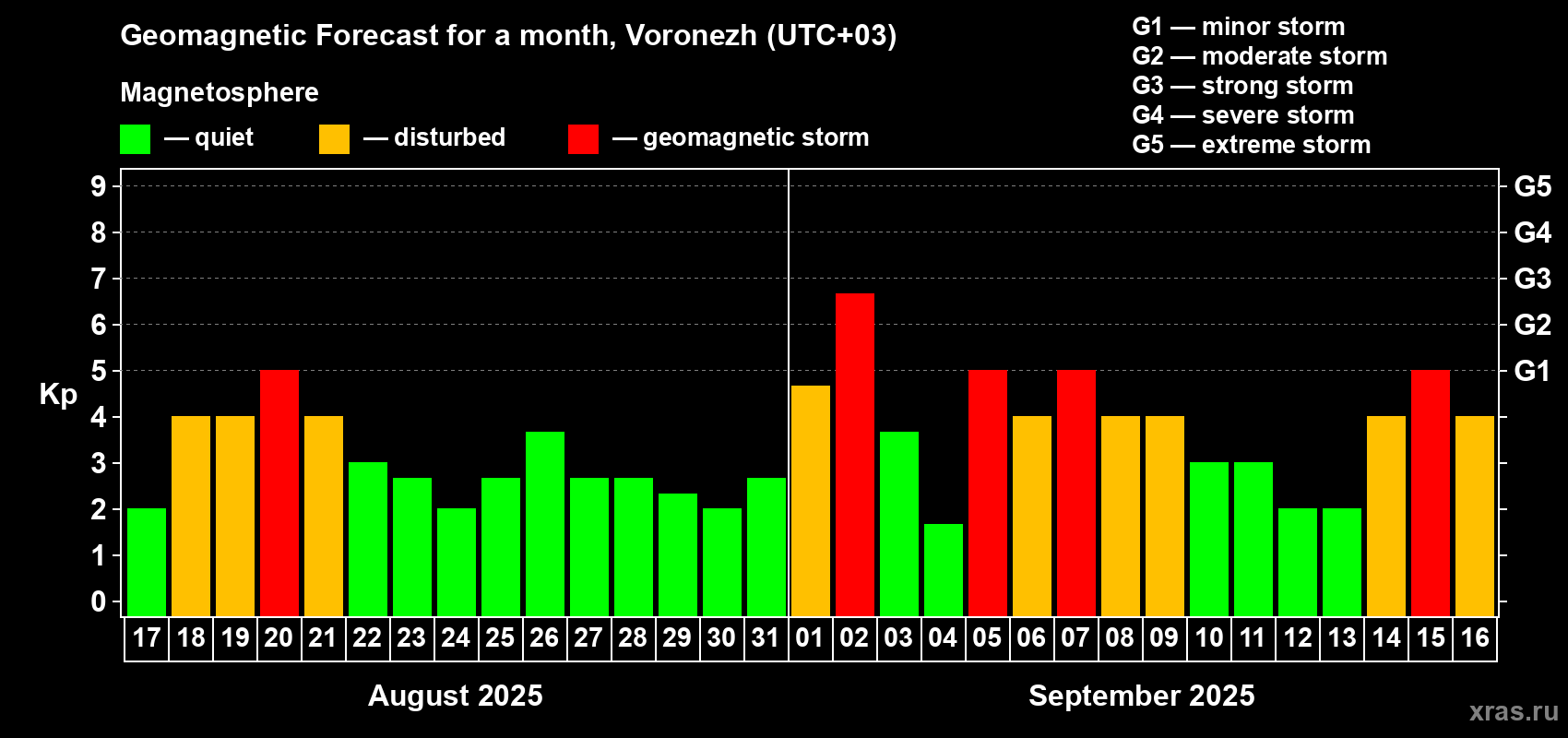 Forecast of the daily maximal value of geomagnetic index Kp for <b>1 month</b> (31 days) <b>from Aug 17, 2025 to Sep 16, 2025</b>