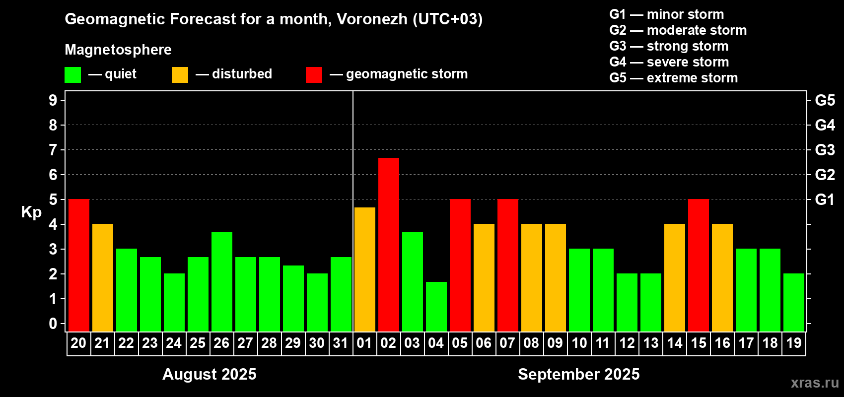 Forecast of the daily maximal value of geomagnetic index Kp for <b>1 month</b> (31 days) <b>from Aug 20, 2025 to Sep 19, 2025</b>