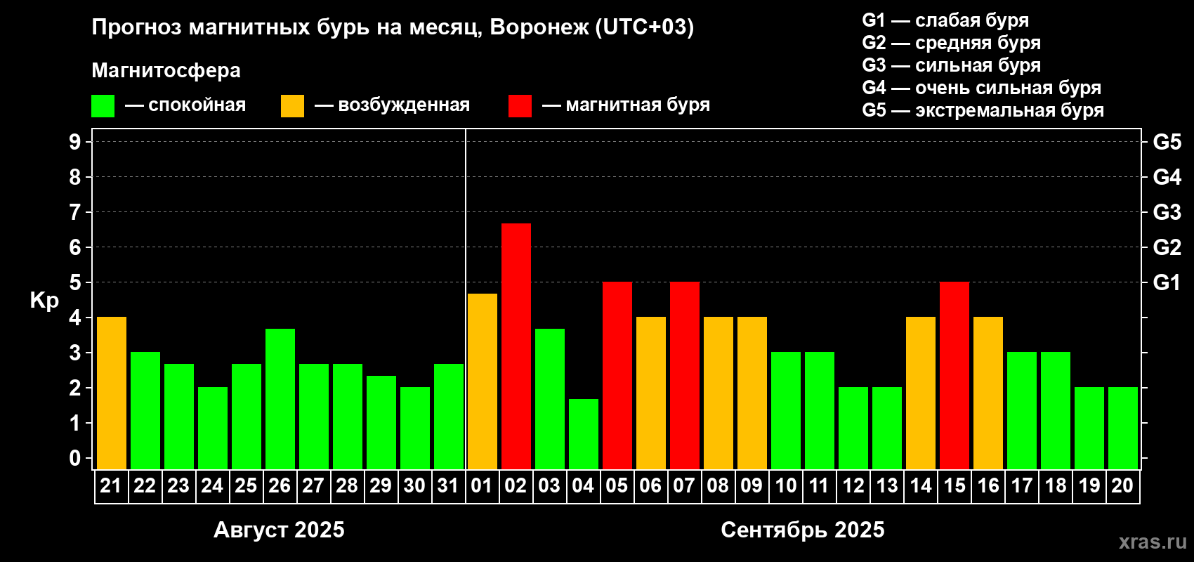Прогноз максимального суточного геомагнитного индекса Kp на <b>1 месяц</b> (31 день) <b>с 21 августа по 20 сентября 2025 г</b>