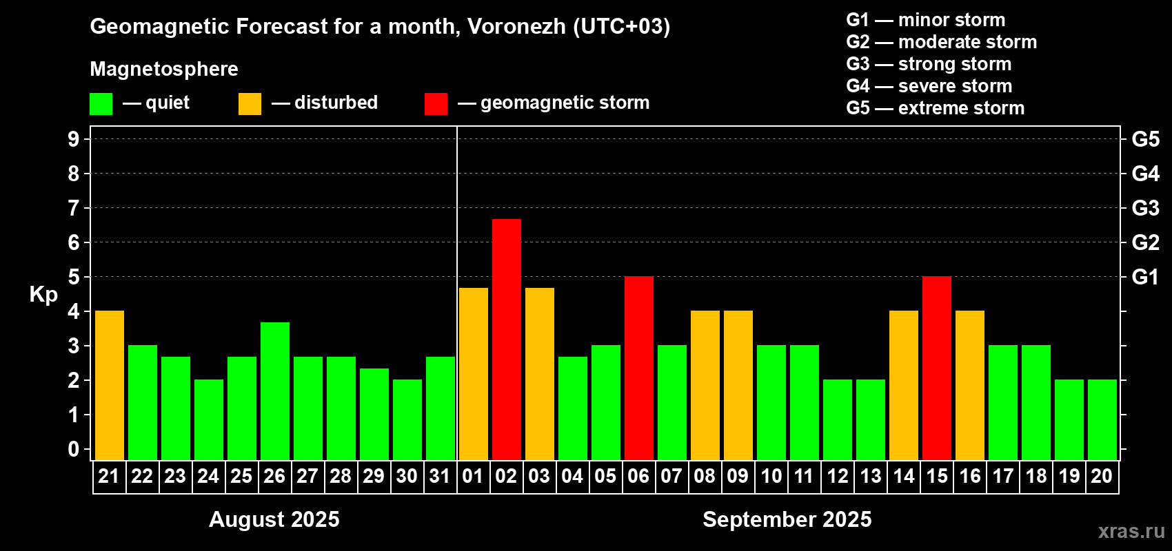Forecast of the daily maximal value of geomagnetic index Kp for <b>1 month</b> (31 days) <b>from Aug 21, 2025 to Sep 20, 2025</b>