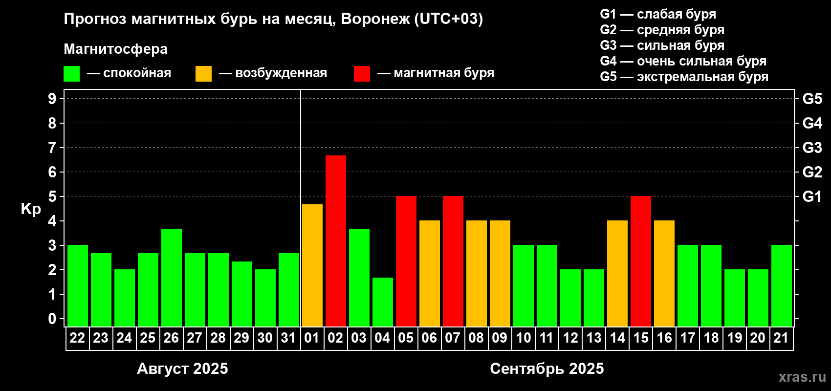 Прогноз максимального суточного геомагнитного индекса Kp на <b>1 месяц</b> (31 день) <b>с 22 августа по 21 сентября 2025 г</b>