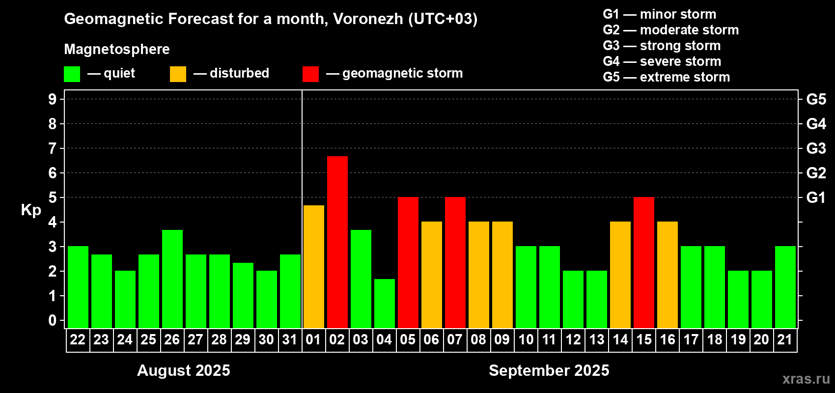 Forecast of the daily maximal value of geomagnetic index Kp for <b>1 month</b> (31 days) <b>from Aug 22, 2025 to Sep 21, 2025</b>