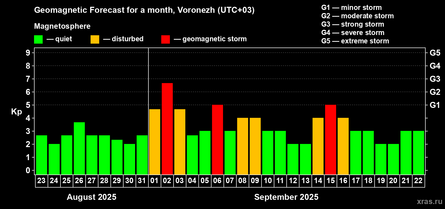 Forecast of the daily maximal value of geomagnetic index Kp for <b>1 month</b> (31 days) <b>from Aug 23, 2025 to Sep 22, 2025</b>