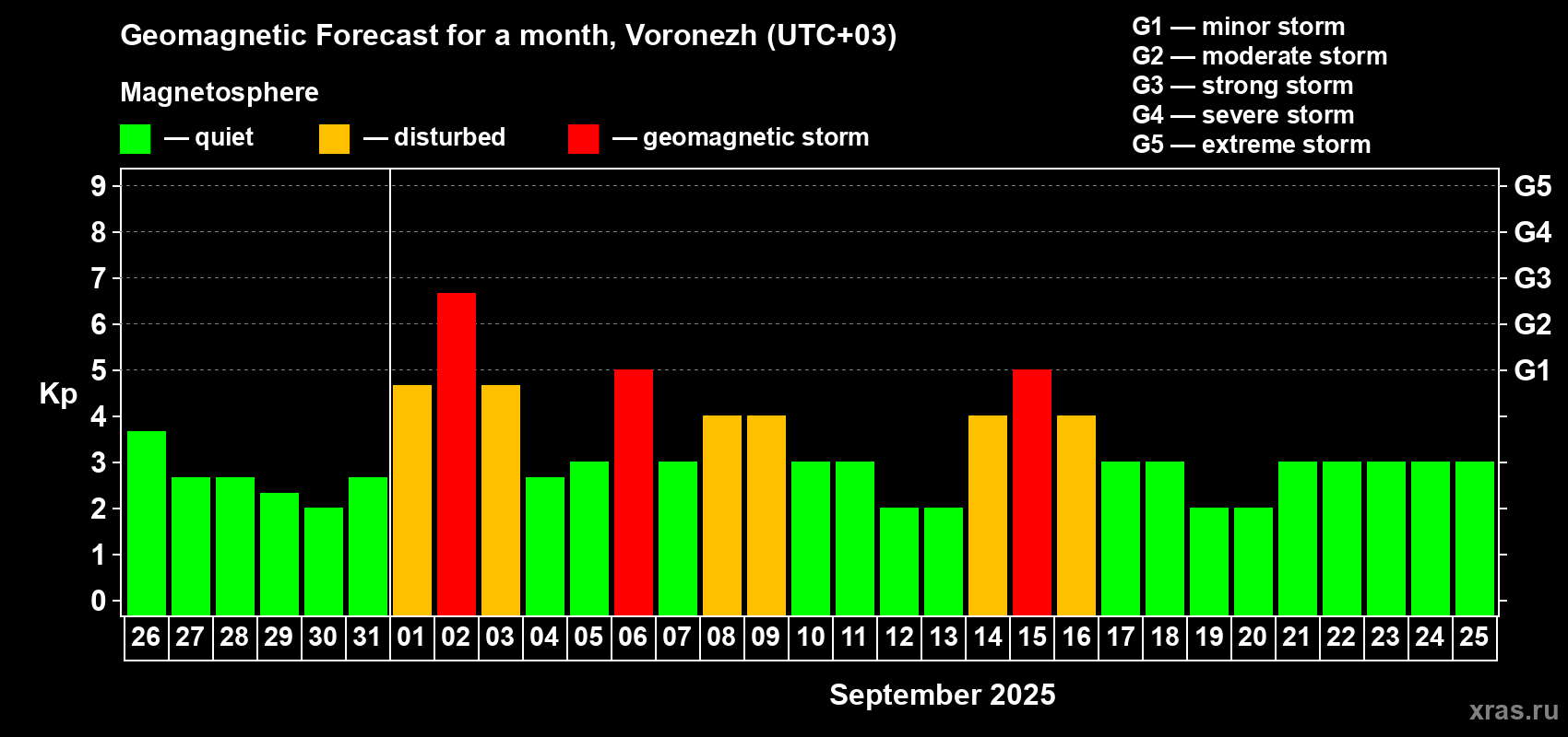Forecast of the daily maximal value of geomagnetic index Kp for <b>1 month</b> (31 days) <b>from Aug 26, 2025 to Sep 25, 2025</b>