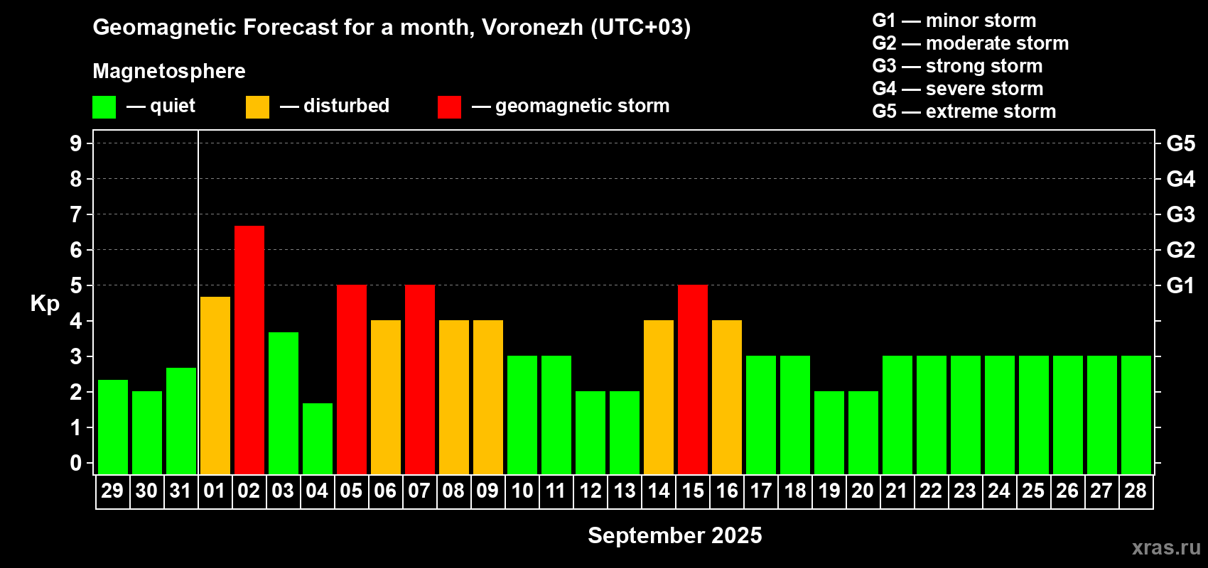 Forecast of the daily maximal value of geomagnetic index Kp for <b>1 month</b> (31 days) <b>from Aug 29, 2025 to Sep 28, 2025</b>
