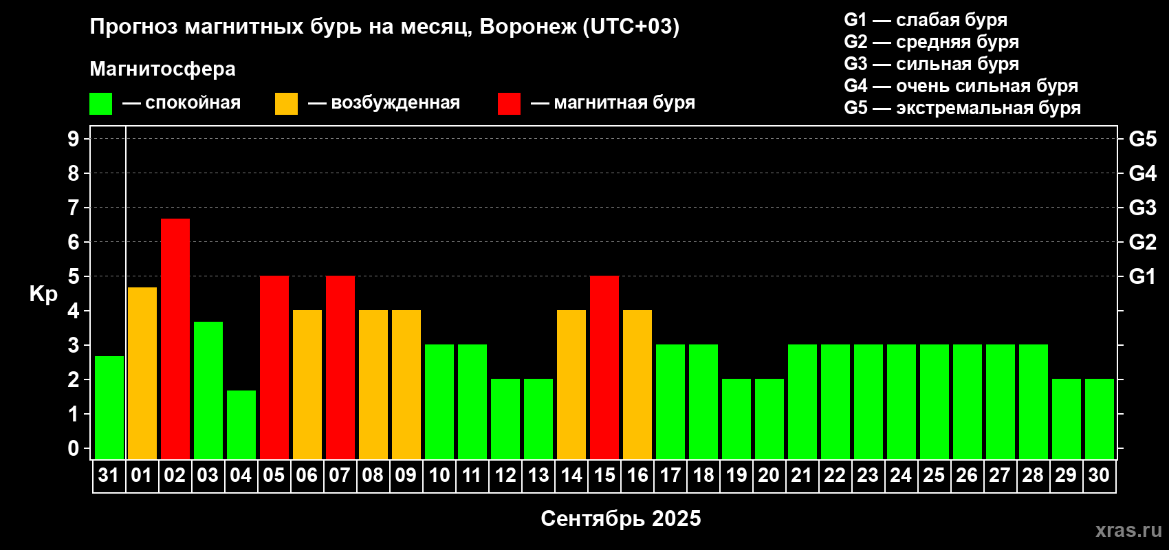 Прогноз максимального суточного геомагнитного индекса Kp на <b>1 месяц</b> (31 день) <b>с 31 августа по 30 сентября 2025 г</b>
