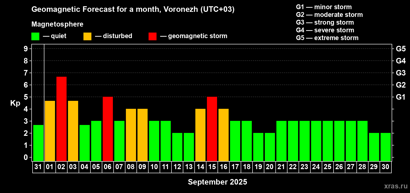 Forecast of the daily maximal value of geomagnetic index Kp for <b>1 month</b> (31 days) <b>from Aug 31, 2025 to Sep 30, 2025</b>