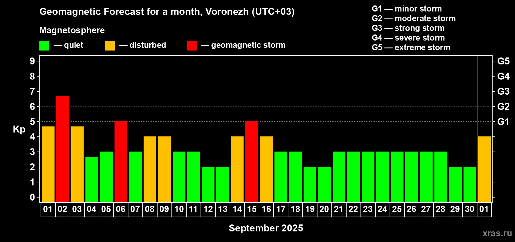 Forecast of the daily maximal value of geomagnetic index Kp for <b>1 month</b> (31 days) <b>from Sep 01, 2025 to Oct 01, 2025</b>
