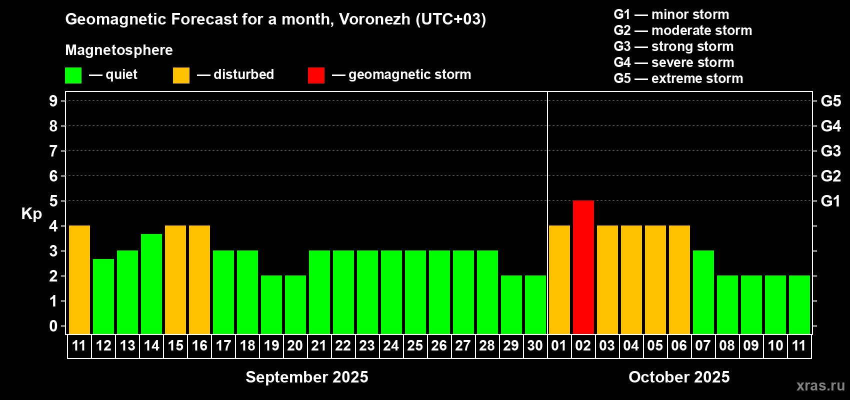 Forecast of the daily maximal value of geomagnetic index Kp for <b>1 month</b> (31 days) <b>from Sep 11, 2025 to Oct 11, 2025</b>