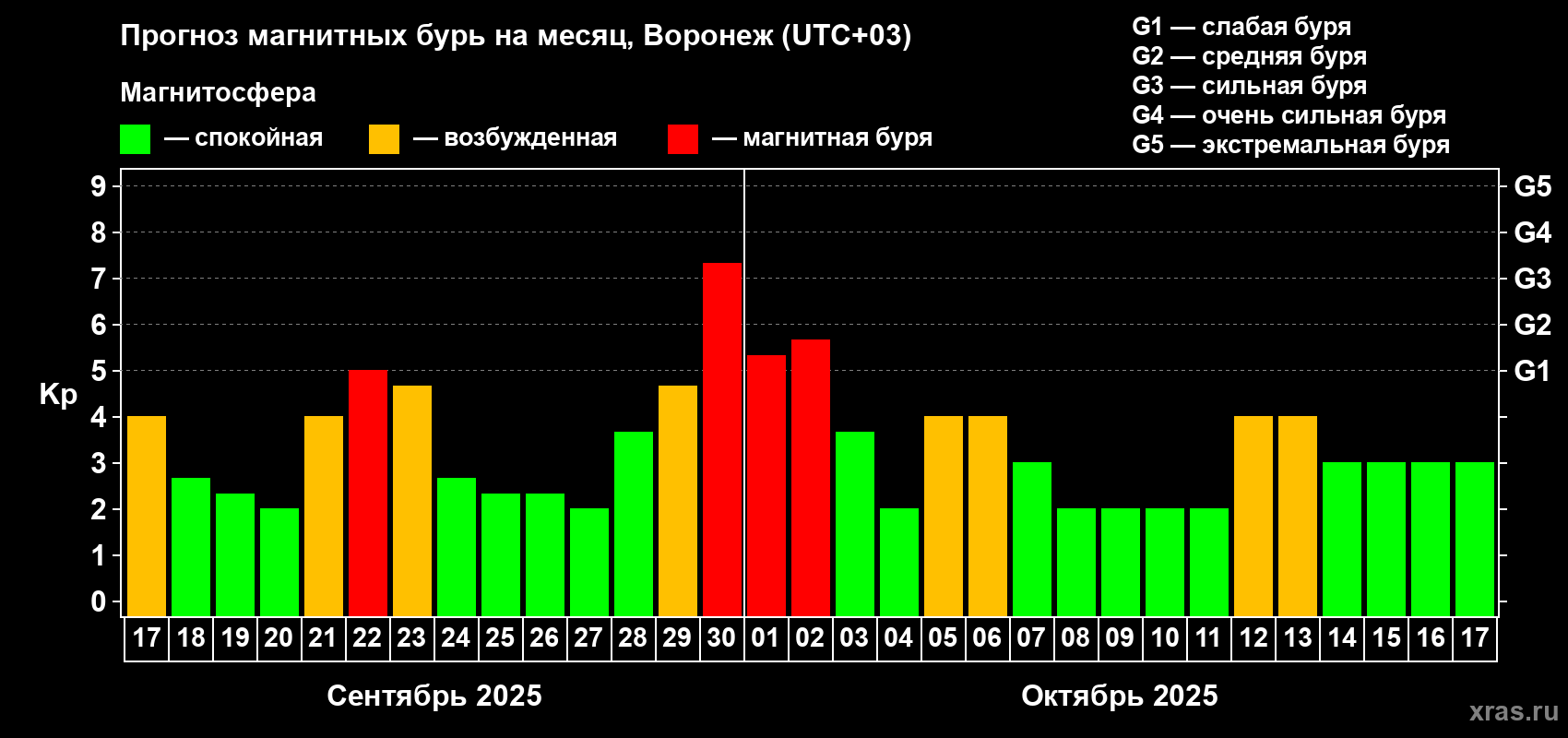Прогноз максимального суточного геомагнитного индекса Kp на <b>1 месяц</b> (31 день) <b>с 17 сентября по 17 октября 2025 г</b>