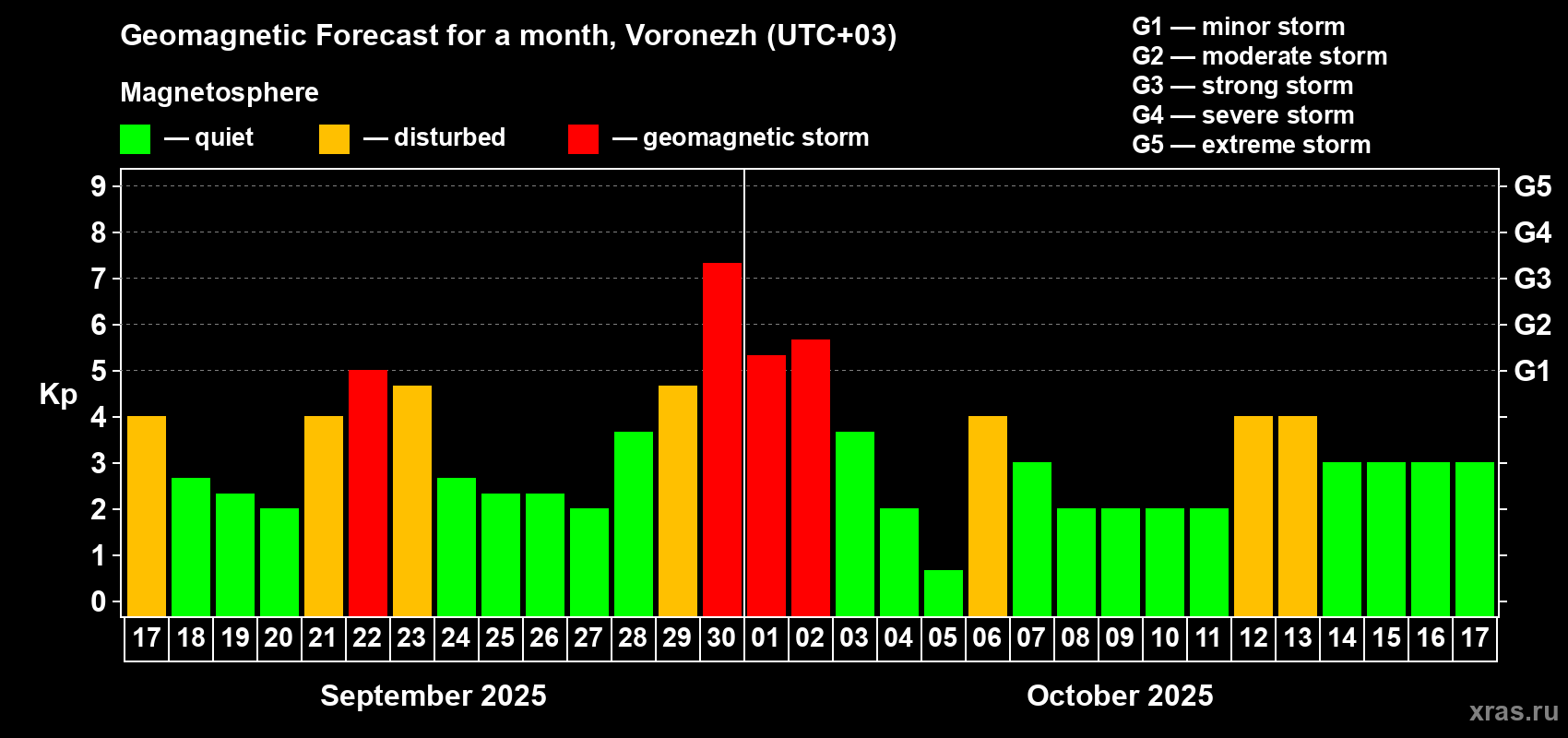 Forecast of the daily maximal value of geomagnetic index Kp for <b>1 month</b> (31 days) <b>from Sep 17, 2025 to Oct 17, 2025</b>