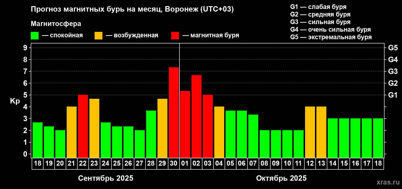 Прогноз максимального суточного геомагнитного индекса Kp на <b>1 месяц</b> (31 день) <b>с 18 сентября по 18 октября 2025 г</b>