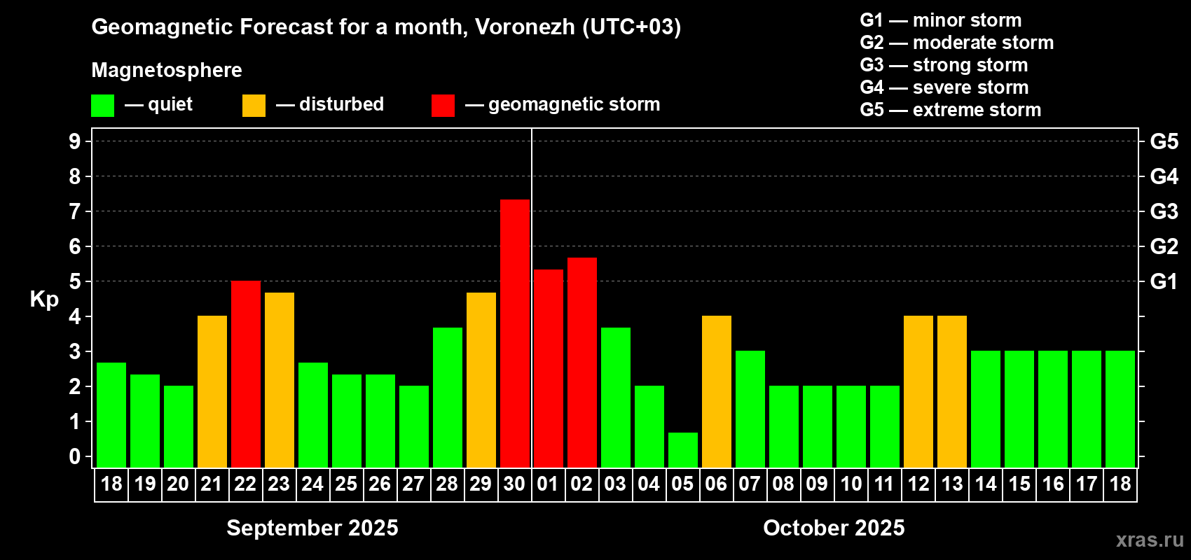 Forecast of the daily maximal value of geomagnetic index Kp for <b>1 month</b> (31 days) <b>from Sep 18, 2025 to Oct 18, 2025</b>