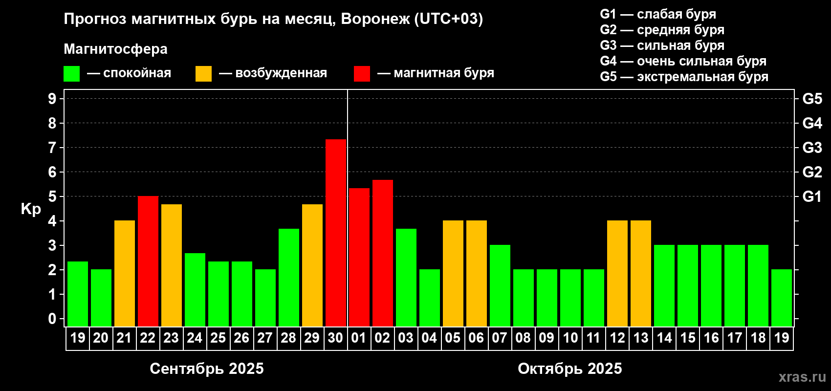 Прогноз максимального суточного геомагнитного индекса Kp на <b>1 месяц</b> (31 день) <b>с 19 сентября по 19 октября 2025 г</b>