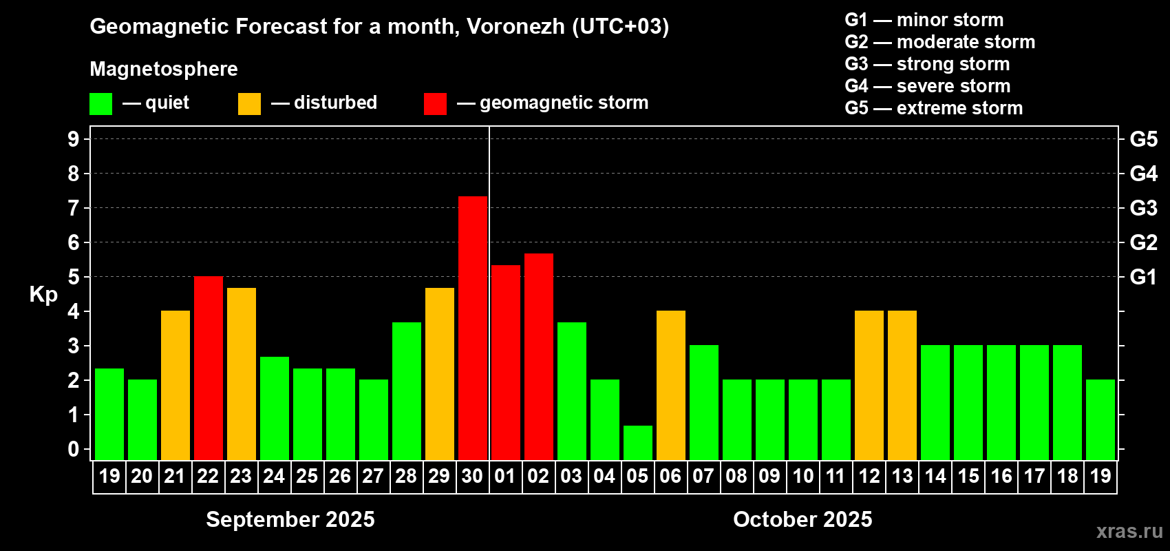 Forecast of the daily maximal value of geomagnetic index Kp for <b>1 month</b> (31 days) <b>from Sep 19, 2025 to Oct 19, 2025</b>