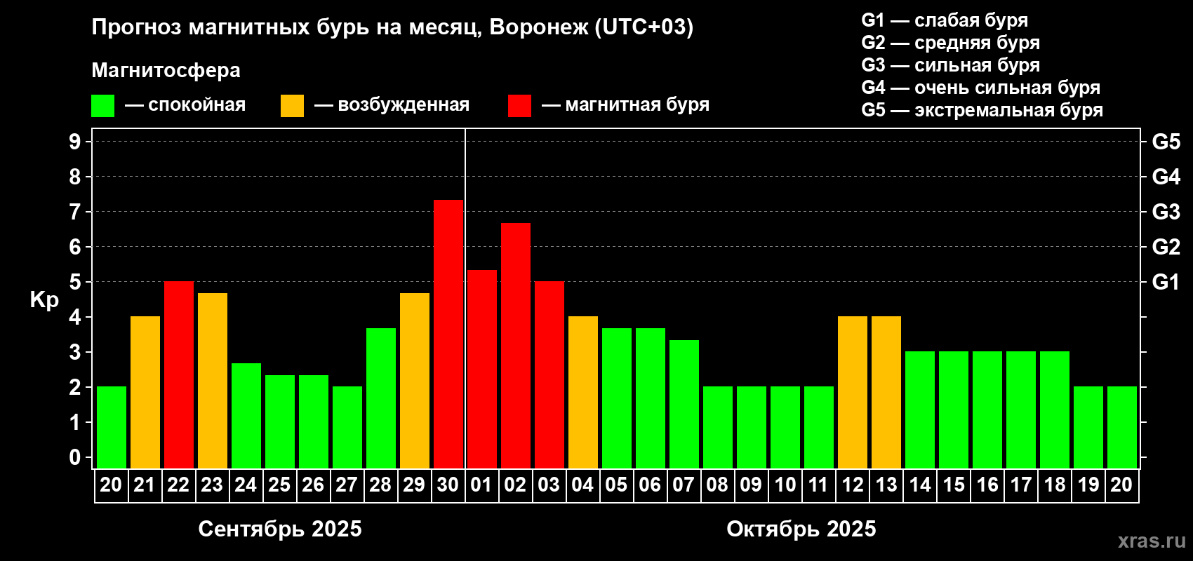 Прогноз максимального суточного геомагнитного индекса Kp на <b>1 месяц</b> (31 день) <b>с 20 сентября по 20 октября 2025 г</b>