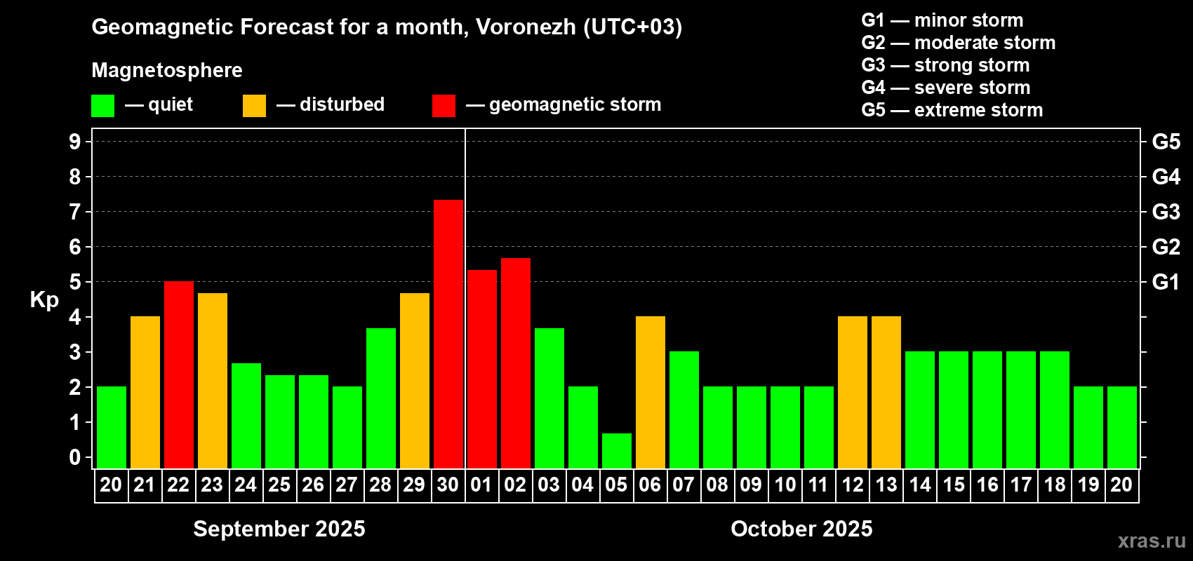 Forecast of the daily maximal value of geomagnetic index Kp for <b>1 month</b> (31 days) <b>from Sep 20, 2025 to Oct 20, 2025</b>