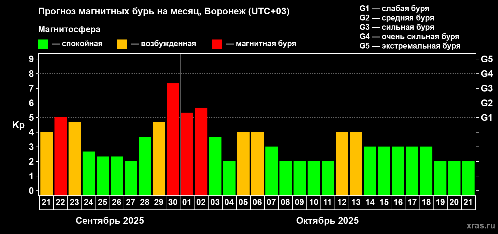 Прогноз максимального суточного геомагнитного индекса Kp на <b>1 месяц</b> (31 день) <b>с 21 сентября по 21 октября 2025 г</b>