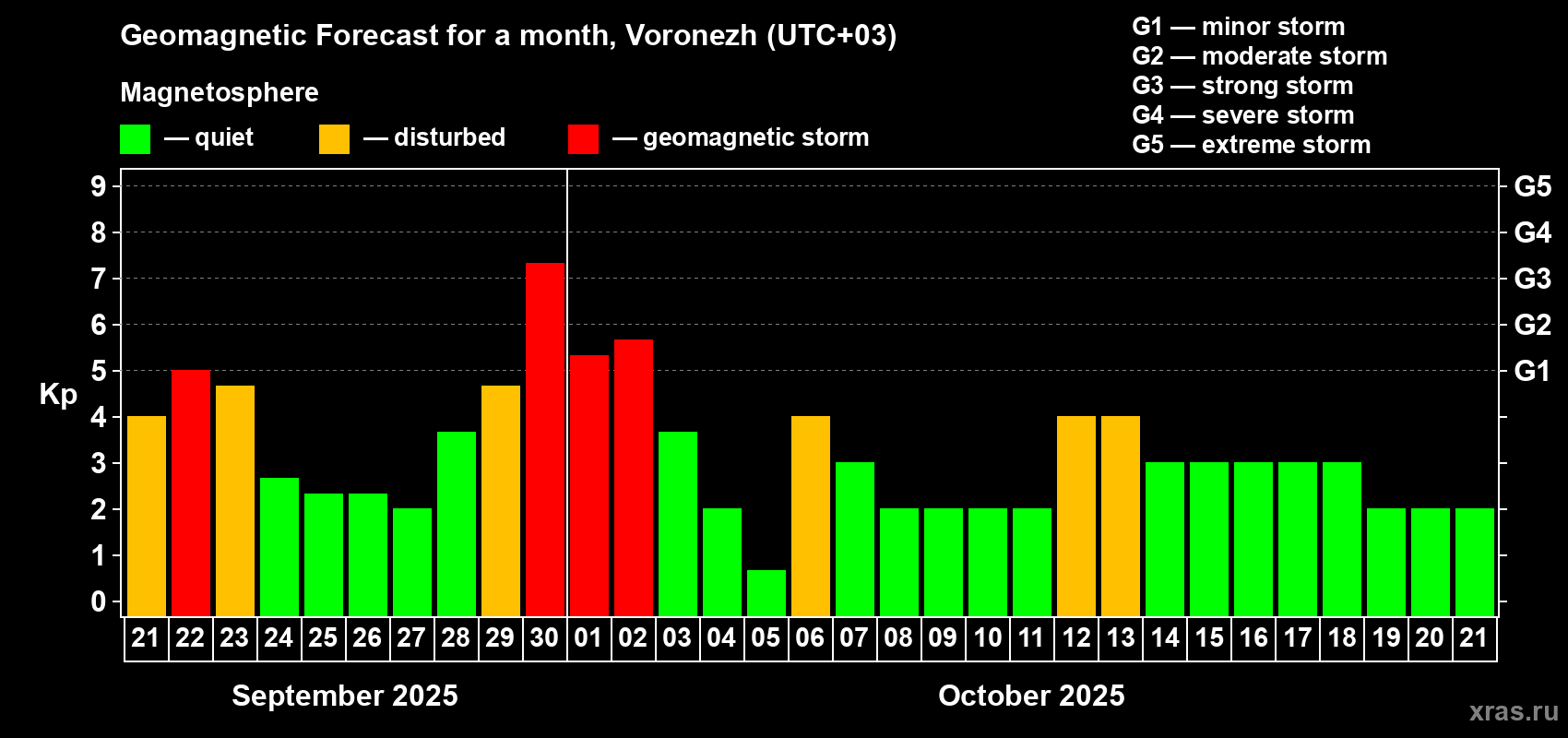 Forecast of the daily maximal value of geomagnetic index Kp for <b>1 month</b> (31 days) <b>from Sep 21, 2025 to Oct 21, 2025</b>