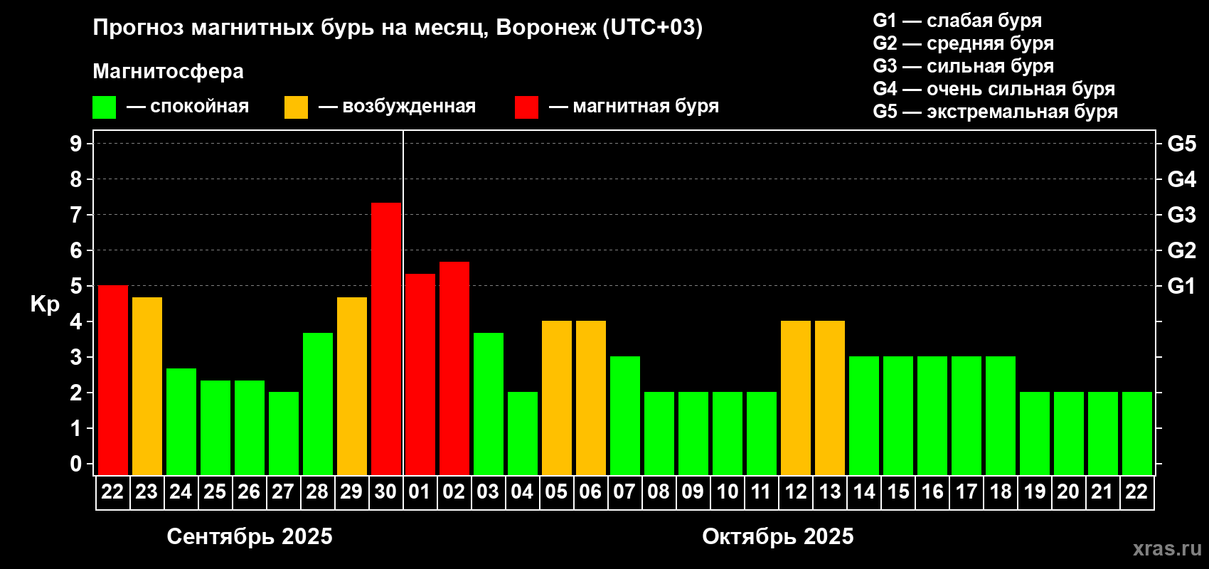 Прогноз максимального суточного геомагнитного индекса Kp на <b>1 месяц</b> (31 день) <b>с 22 сентября по 22 октября 2025 г</b>