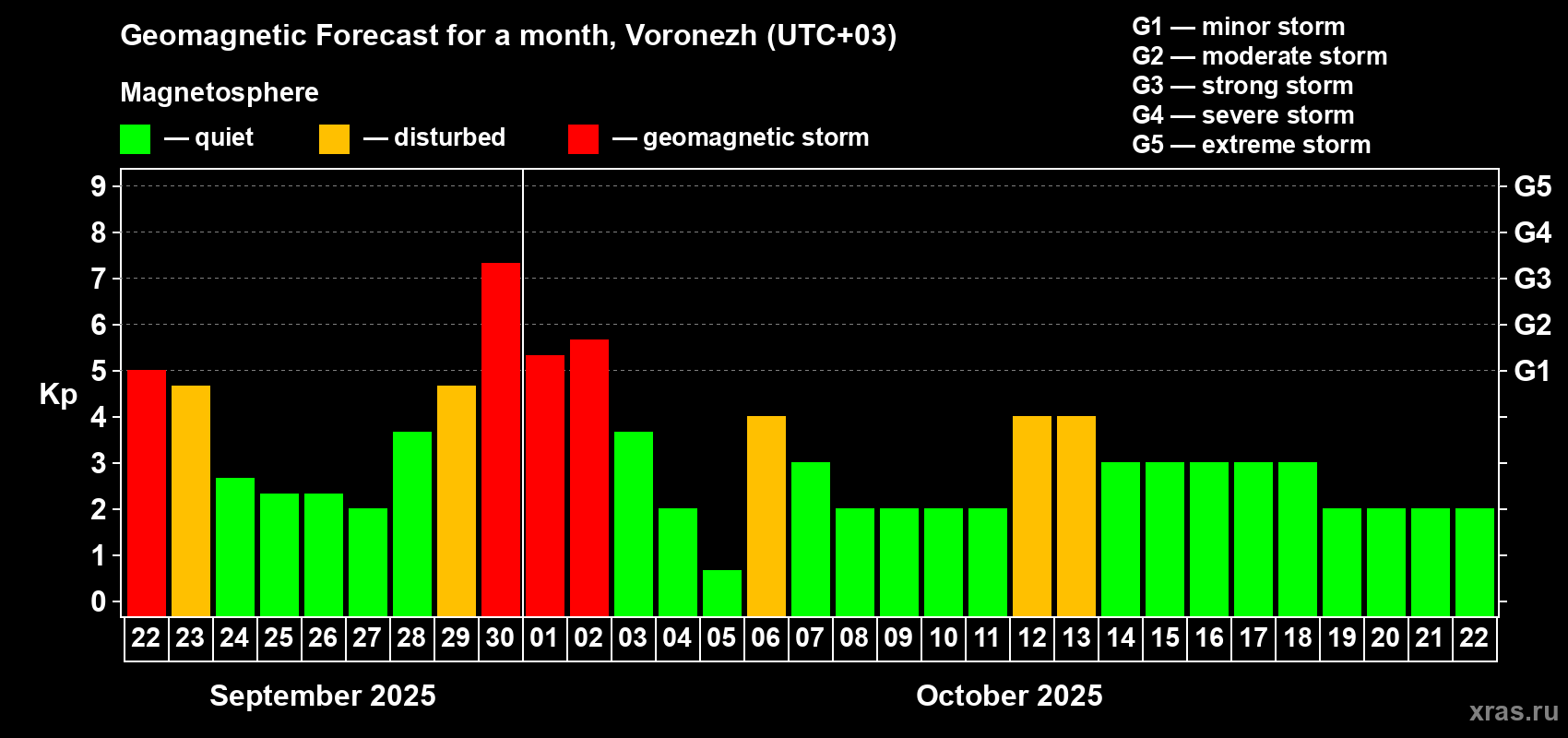 Forecast of the daily maximal value of geomagnetic index Kp for <b>1 month</b> (31 days) <b>from Sep 22, 2025 to Oct 22, 2025</b>