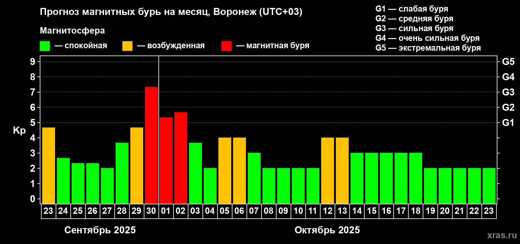 Прогноз максимального суточного геомагнитного индекса Kp на <b>1 месяц</b> (31 день) <b>с 23 сентября по 23 октября 2025 г</b>