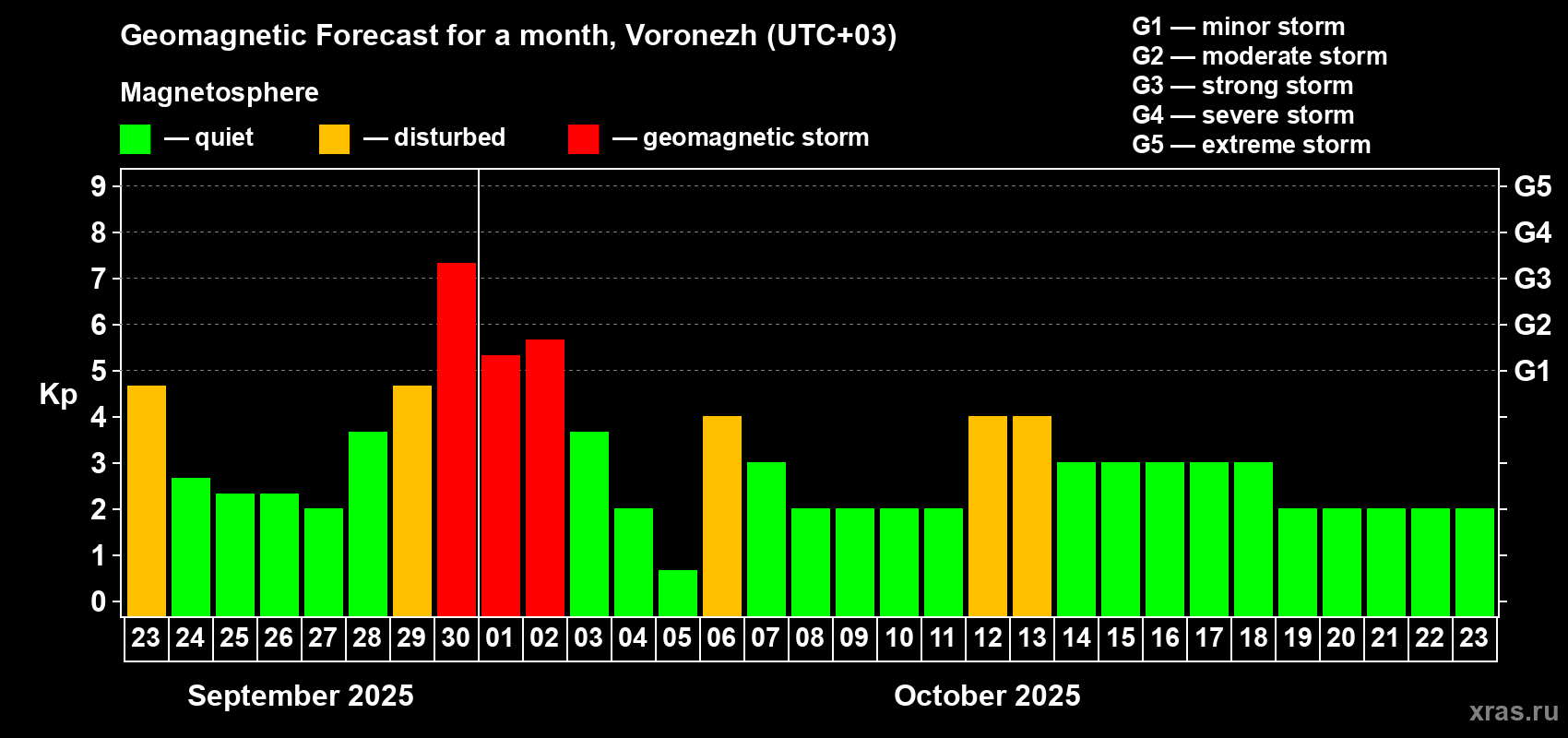 Forecast of the daily maximal value of geomagnetic index Kp for <b>1 month</b> (31 days) <b>from Sep 23, 2025 to Oct 23, 2025</b>