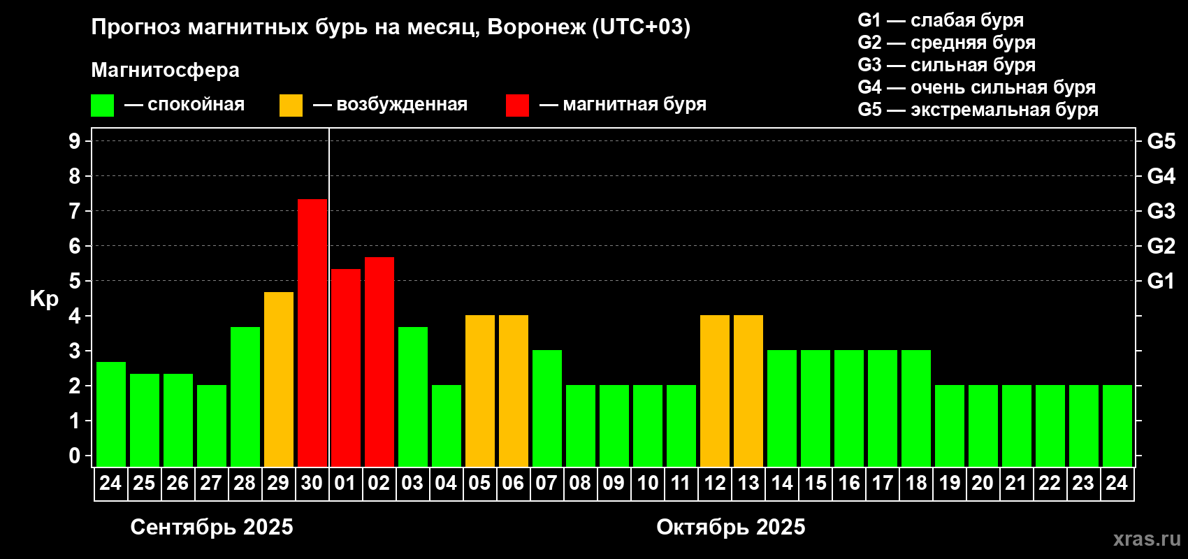 Прогноз максимального суточного геомагнитного индекса Kp на <b>1 месяц</b> (31 день) <b>с 24 сентября по 24 октября 2025 г</b>