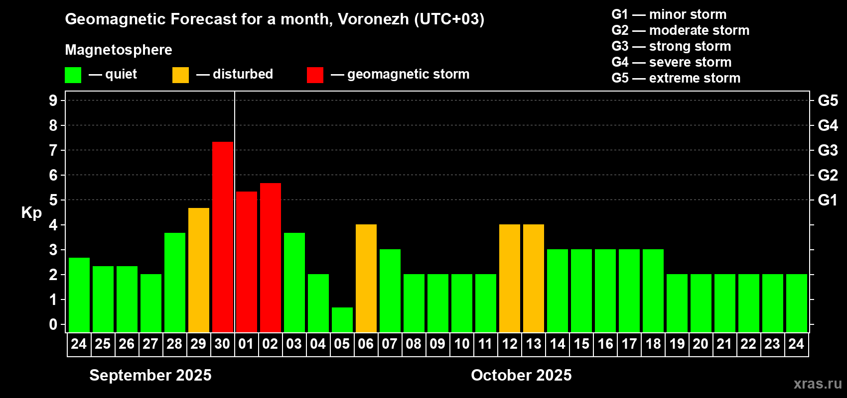 Forecast of the daily maximal value of geomagnetic index Kp for <b>1 month</b> (31 days) <b>from Sep 24, 2025 to Oct 24, 2025</b>