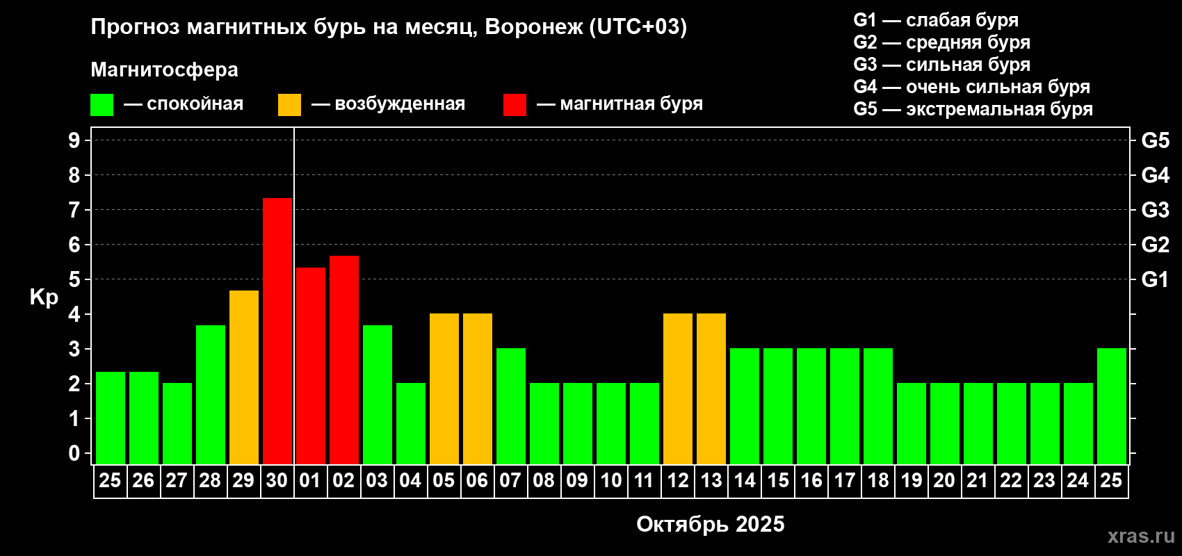 Прогноз максимального суточного геомагнитного индекса Kp на <b>1 месяц</b> (31 день) <b>с 25 сентября по 25 октября 2025 г</b>
