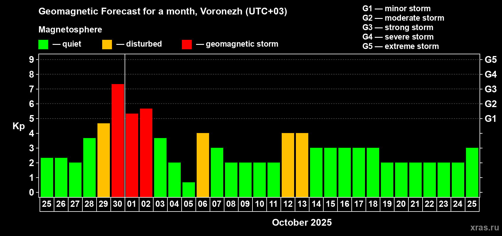 Forecast of the daily maximal value of geomagnetic index Kp for <b>1 month</b> (31 days) <b>from Sep 25, 2025 to Oct 25, 2025</b>