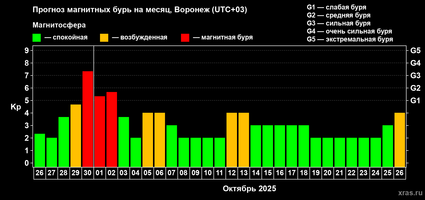 Прогноз максимального суточного геомагнитного индекса Kp на <b>1 месяц</b> (31 день) <b>с 26 сентября по 26 октября 2025 г</b>