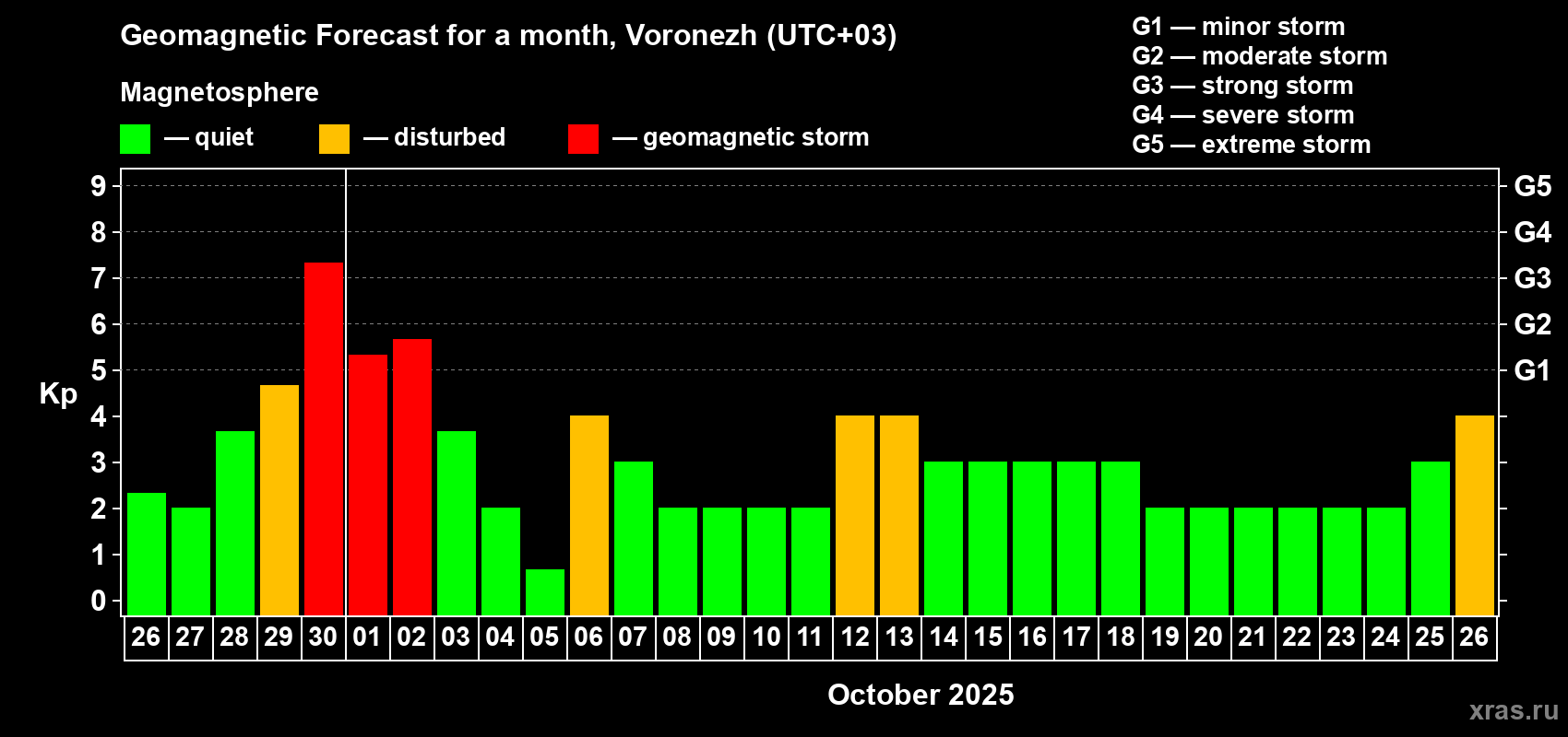 Forecast of the daily maximal value of geomagnetic index Kp for <b>1 month</b> (31 days) <b>from Sep 26, 2025 to Oct 26, 2025</b>
