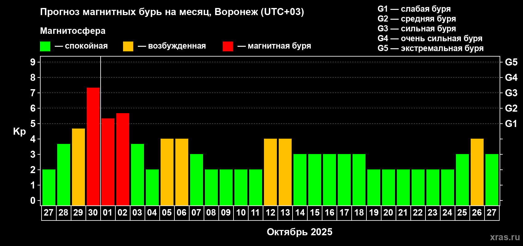 Прогноз максимального суточного геомагнитного индекса Kp на <b>1 месяц</b> (31 день) <b>с 27 сентября по 27 октября 2025 г</b>