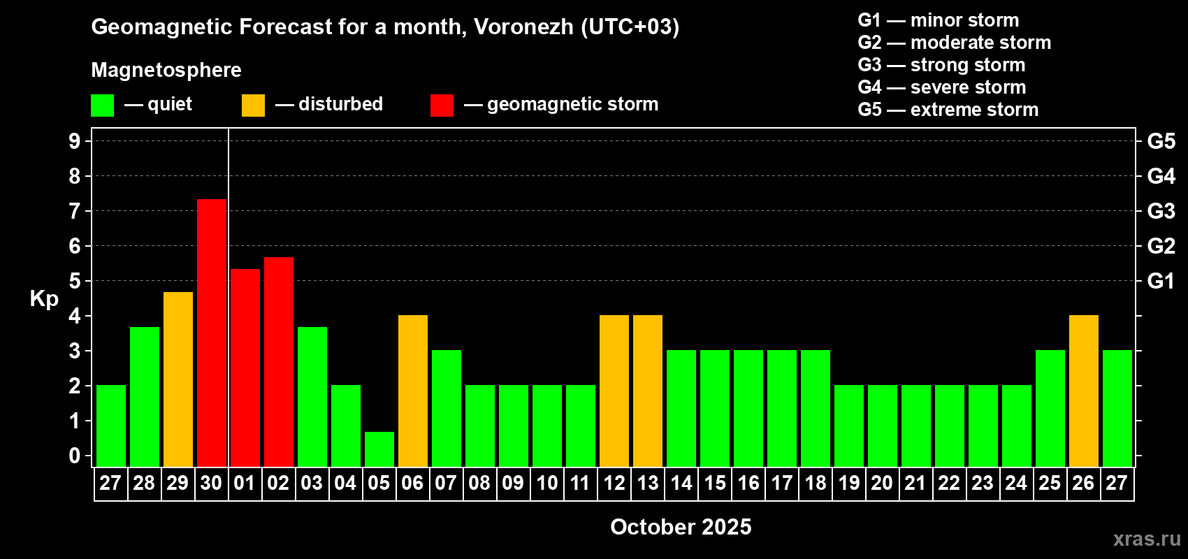 Forecast of the daily maximal value of geomagnetic index Kp for <b>1 month</b> (31 days) <b>from Sep 27, 2025 to Oct 27, 2025</b>