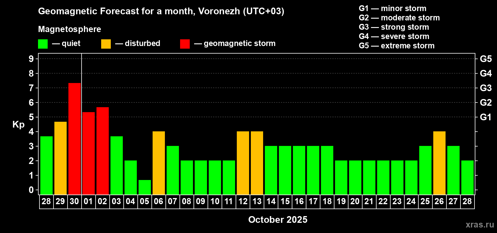 Forecast of the daily maximal value of geomagnetic index Kp for <b>1 month</b> (31 days) <b>from Sep 28, 2025 to Oct 28, 2025</b>