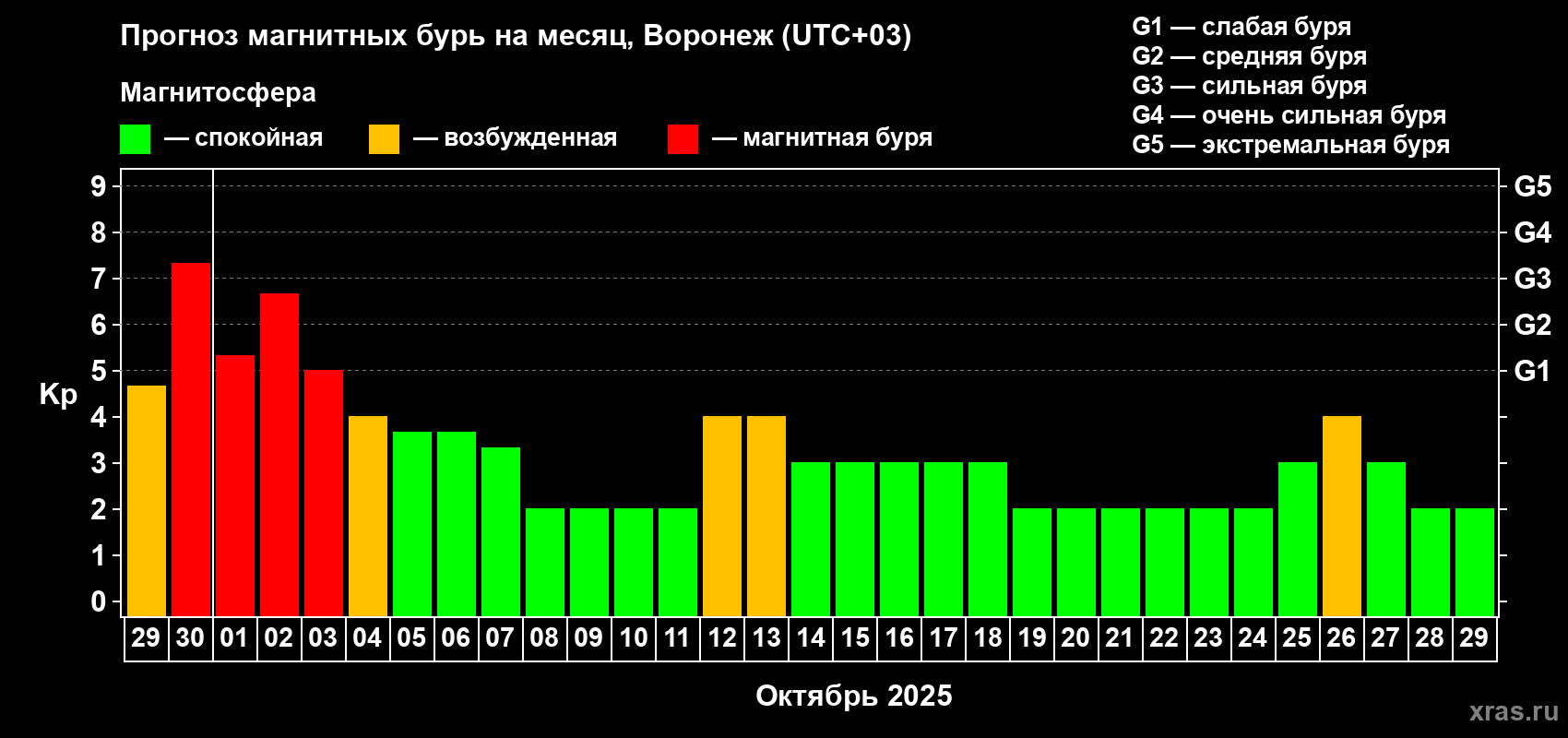 Прогноз максимального суточного геомагнитного индекса Kp на <b>1 месяц</b> (31 день) <b>с 29 сентября по 29 октября 2025 г</b>