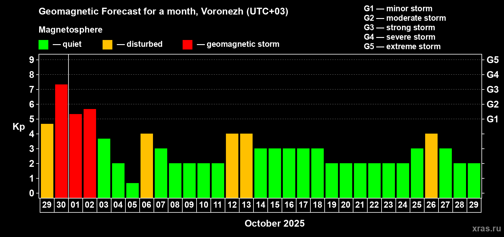 Forecast of the daily maximal value of geomagnetic index Kp for <b>1 month</b> (31 days) <b>from Sep 29, 2025 to Oct 29, 2025</b>