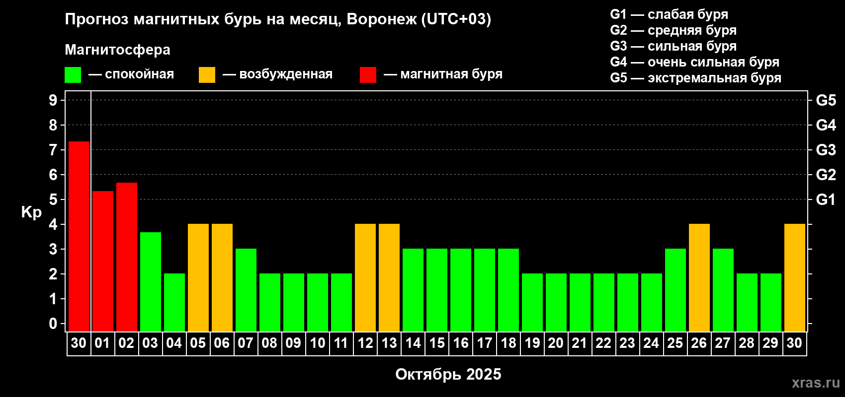 Прогноз максимального суточного геомагнитного индекса Kp на <b>1 месяц</b> (31 день) <b>с 30 сентября по 30 октября 2025 г</b>