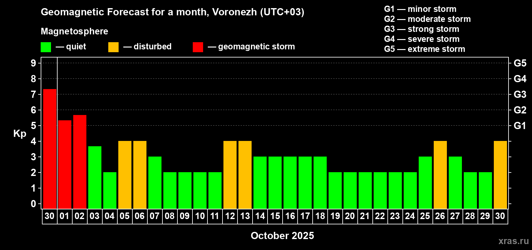 Forecast of the daily maximal value of geomagnetic index Kp for <b>1 month</b> (31 days) <b>from Sep 30, 2025 to Oct 30, 2025</b>