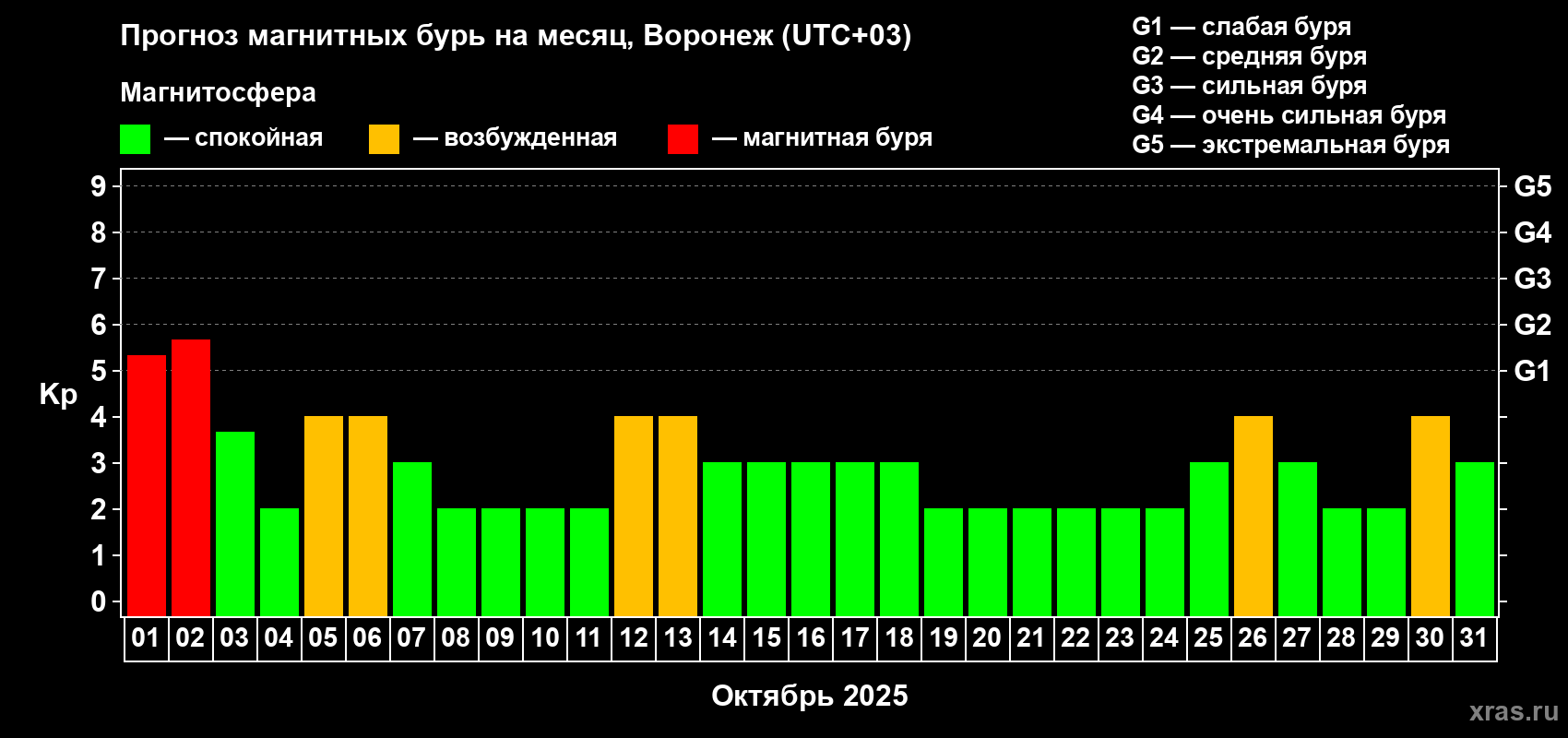 Прогноз максимального суточного геомагнитного индекса Kp на <b>1 месяц</b> (31 день) <b>с 01 октября по 31 октября 2025 г</b>