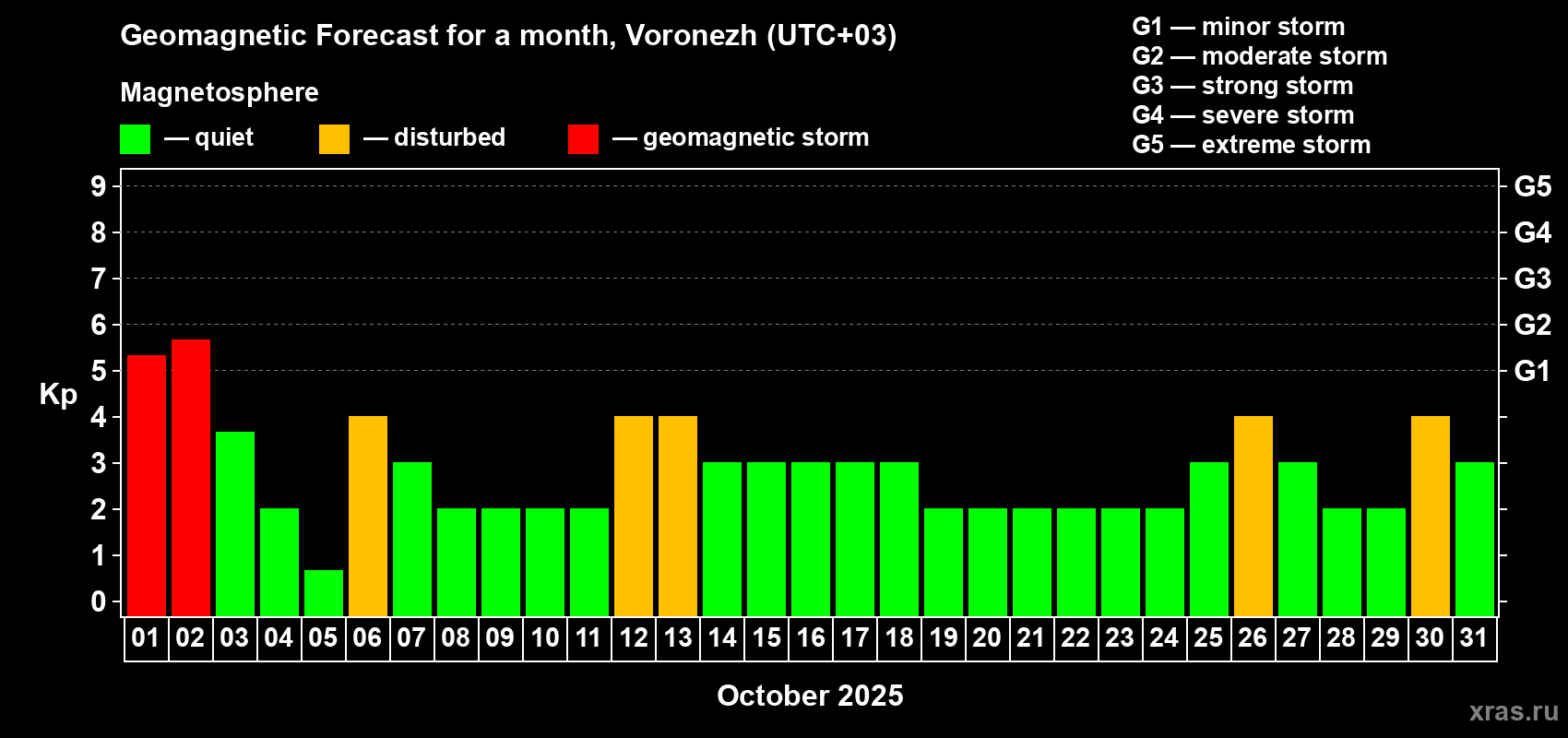 Forecast of the daily maximal value of geomagnetic index Kp for <b>1 month</b> (31 days) <b>from Oct 01, 2025 to Oct 31, 2025</b>