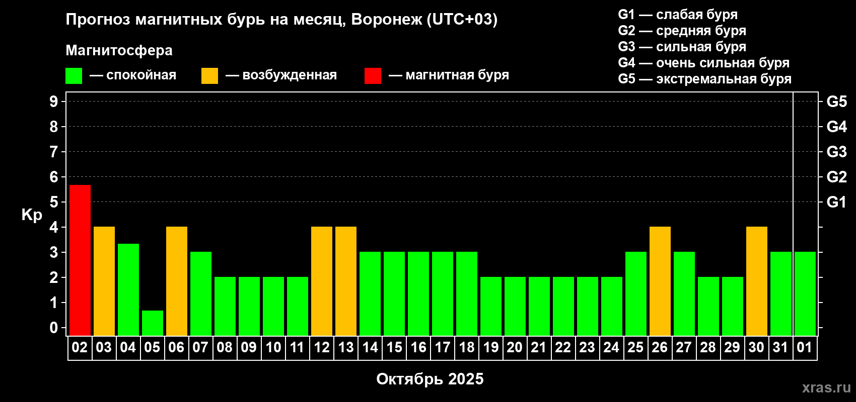 Прогноз максимального суточного геомагнитного индекса Kp на <b>1 месяц</b> (31 день) <b>с 02 октября по 01 ноября 2025 г</b>