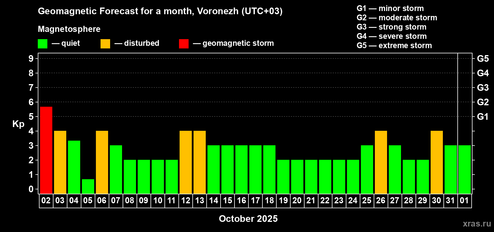 Forecast of the daily maximal value of geomagnetic index Kp for <b>1 month</b> (31 days) <b>from Oct 02, 2025 to Nov 01, 2025</b>