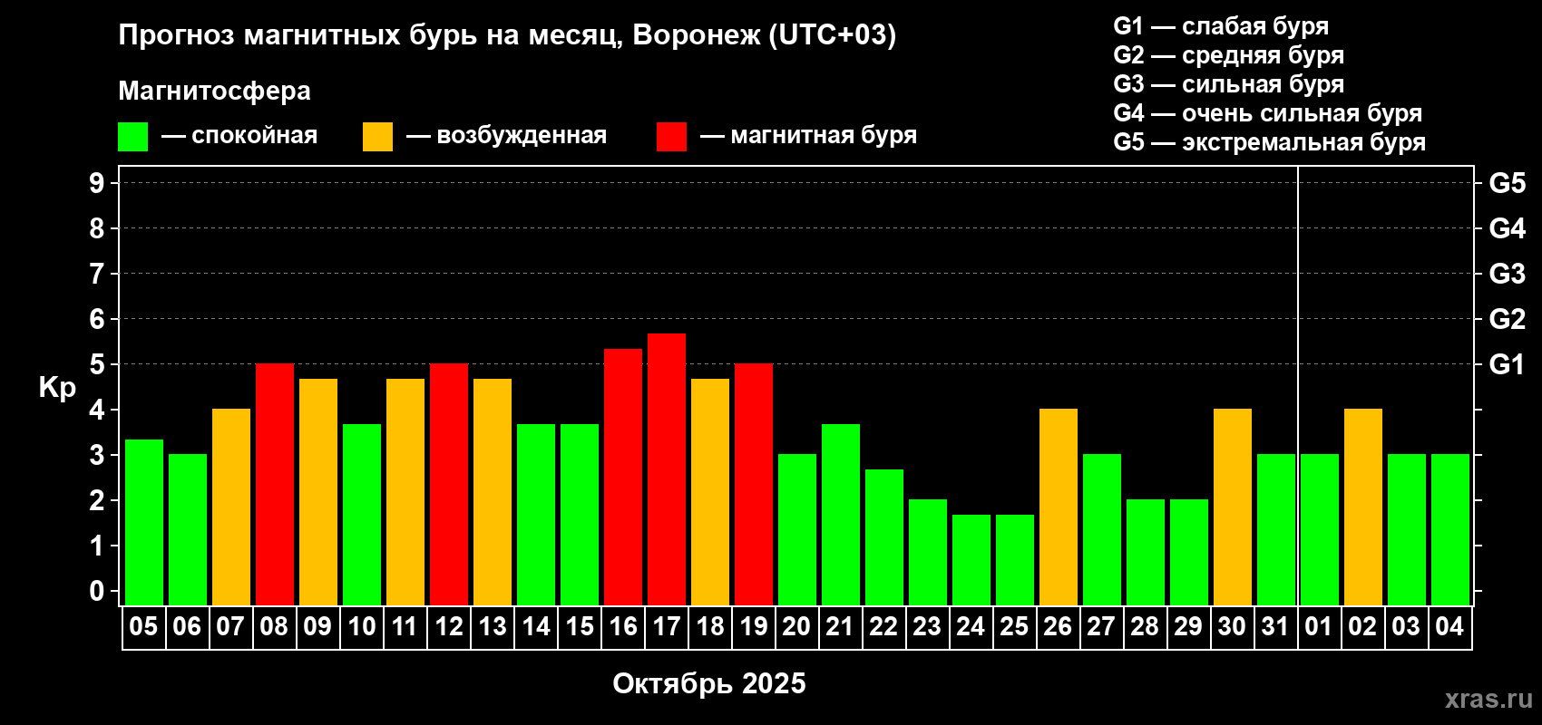 Прогноз максимального суточного геомагнитного индекса Kp на <b>1 месяц</b> (31 день) <b>с 05 октября по 04 ноября 2025 г</b>