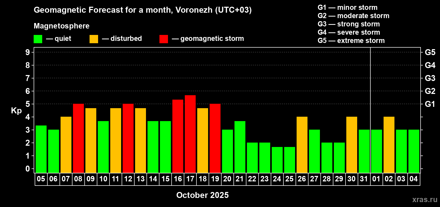 Forecast of the daily maximal value of geomagnetic index Kp for <b>1 month</b> (31 days) <b>from Oct 05, 2025 to Nov 04, 2025</b>