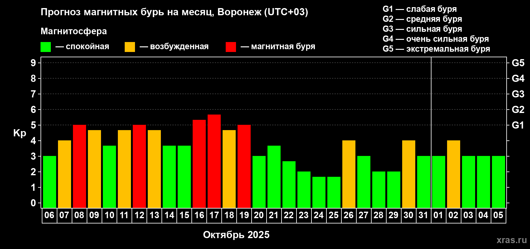 Прогноз максимального суточного геомагнитного индекса Kp на <b>1 месяц</b> (31 день) <b>с 06 октября по 05 ноября 2025 г</b>
